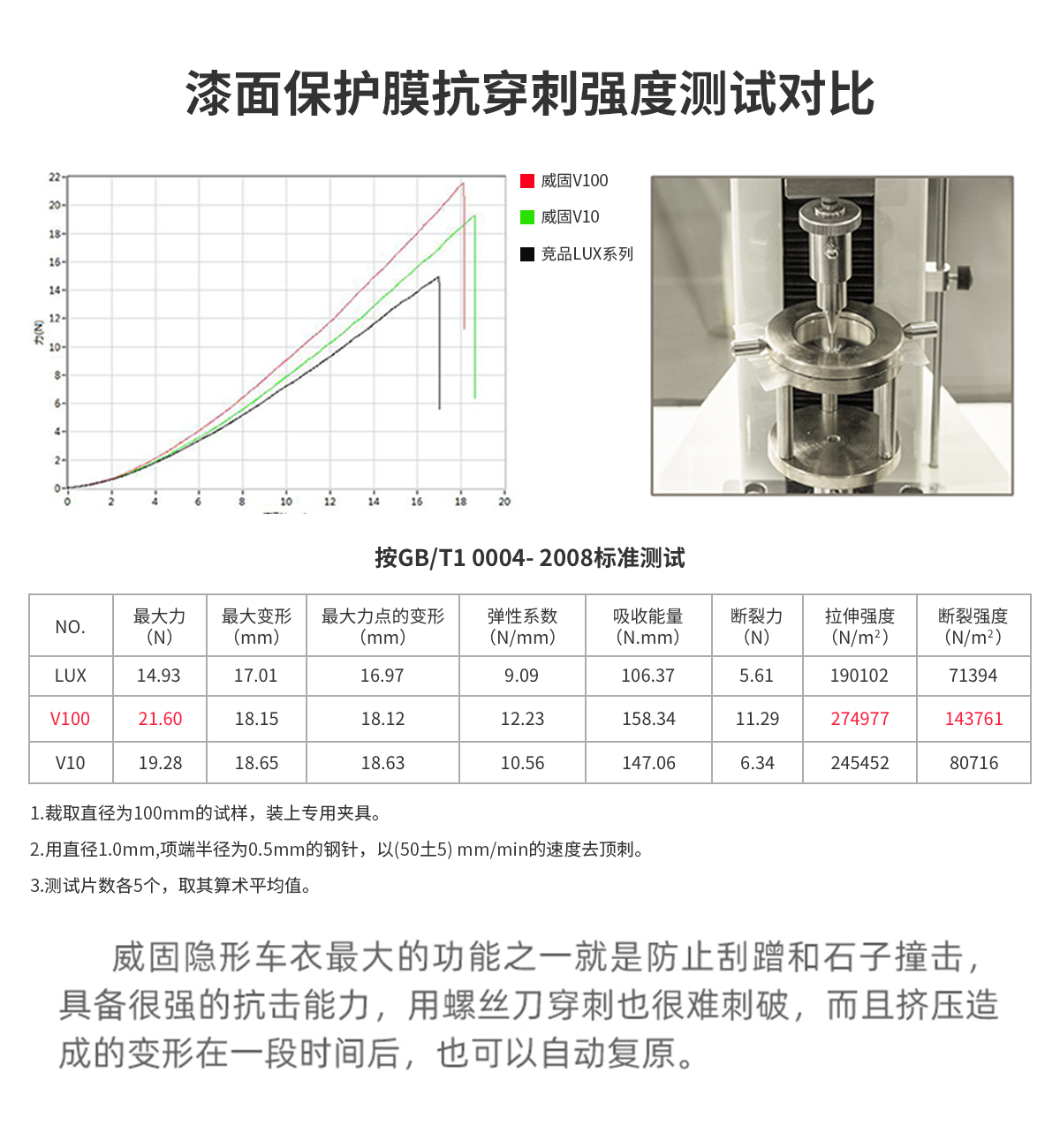 抗刺強度對比